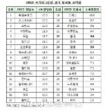 우리나라 국민 음주량 OECD 34개 회원국 중 22위 기록