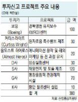 [朴대통령 방미] “보잉 등 7곳 3억8000만弗 한국에 투자”