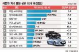 현대·기아자동차의 ‘쾌속질주’，유럽항만 車선적 순위 바꾼다