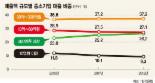 은행권 中企대출 양극화 더 심화된다