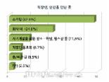 직장인의 로맨스 47%, ‘소개팅’으로 시작