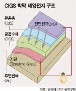CIGS 박막태양전지 개발..고효율 신재생에너지 상용화 눈앞