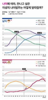 男 나이 들수록, 女 30세를 기점으로 연하 선호