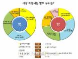 직장인 50% 탈모 고민, “남성은 M자 이마, 여성은 휑한 정수리에 울상”