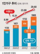 [‘급증하는 나홀로族’ 시장을 바꾼다] 네집 중 한집 ’1인가구‘ 그들의 지갑이 열린다