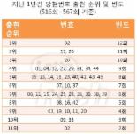 [로또 567회 당첨번호 다시보기]인기 많은 패턴, 4년 7개월 만에 부활