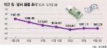 은행들, 수출 中企 환리스크 관리 팔 걷었다