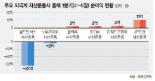 금융당국 ‘재간접펀드 역외펀드 편입시 중개 의무화’ 규제 강화