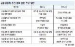 산은법·금융위설치법 등 연내처리 힘들듯