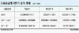 신용등급 A+~A- 기업 3분기 실적 착시