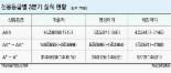 신용등급 A+~A- 기업 3분기 실적 착시