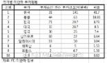 ‘마지막 시장’ 미얀마는 중국의 투자 독무대