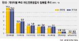 정부, 금융권 외화채권발행 규제 이후 자금조달 ‘흔들’