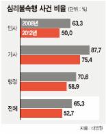 상고 사건 심리 않고 기각 ‘심리불속행’ 5년새 12.6% 급감..왜?