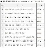 올해 최고 과학기술뉴스, ‘나로호 3차 발사 성공’