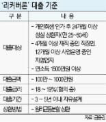 개인회생자 1000만원 무담보 대출 가능