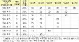 부실채권비율 20% 초과 저축은행, 반기마다 5%P씩 줄여야