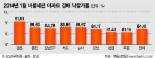 버블세븐 ‘꿈틀’..경매 낙찰가율 80% 돌파