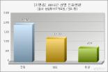 기면증 환자 증가, 2011년부터 전년 대비 25% 이상 ↑