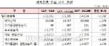 저축銀, 적자폭 축소…고정이하 여신비율은 상승