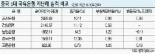 中 대형銀 부실채권 급증.. 상각액만 10兆