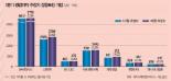 “시장 추정치 오르면 주가도 오른다”