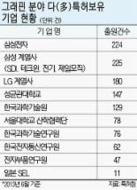 ‘꿈의 소재’ 그래핀 상용화 각축전, 삼성·LG·성균관대 글로벌 선두권