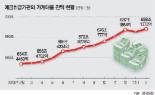 예금취급기관 2월 가계대출 잔액 688조원