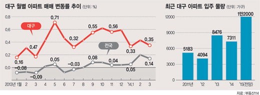 고공행진