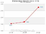 한방치료를 받은 ‘백반증’ 환자 60% 증가