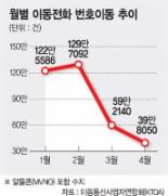 단말기 가격인하 전면에 나선 이통사