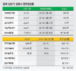 올 IPO 흥행 넘어 ‘과열’ 조짐까지 경쟁률 ‘1253대 1’ 주식배정 별따기