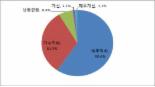 中企, 원화 강세로 10곳 중 9곳 채산성 악화