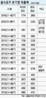 월드컵 관련 ‘치맥株’ 빛본다