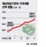 심상찮다, 가계부채..4월 예금취급기관 대출 695兆