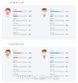 미혼남녀 서로 생각하는 결혼 적령기 다르다