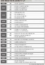 [그 시절, 그 사람은] (2) 2001년 故 정주영 현대그룹 명예회장.. “해봤어?” 정신무장 “해냈다!”  경제기적