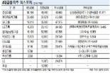 4대금융, 10대그룹 익스포저 104조원