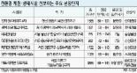 수변·생태공원 갖춘 ‘힐링단지’ 인기