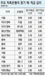 저축은행 부활의 날갯짓.. ‘제로금리 시대’ 0.2%P의 유혹 먹혔다