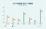 ‘광복절’, 국경일 중 태극기 판매량 으뜸