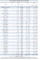 여성 30대 공기업 임원 오를 확률 10만명 중 2명