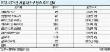 8000가구 입주 앞둔 마포 집값 장밋빛