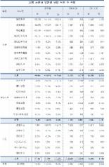 금융권 구조조정..남직원보다 여직원이 더 줄었다