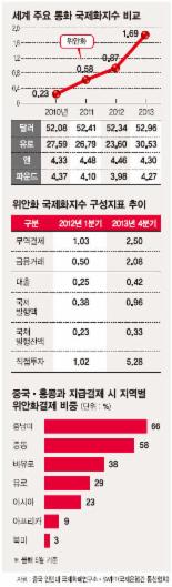 [‘비욘드 코리아’ 한국금융] (5·끝) 중국 기축통화 자신감 선언 후 5년.. 전세계 화두는 위안화 직거래