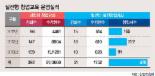 [창업 열풍 이끌어가는 창업선도대학] (上) 창업 전진기지로 성장