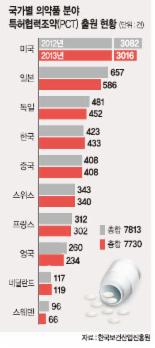 韓 의약품 특허 강국 부상