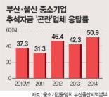 부산·울산 中企 절반 “추석 자금난”