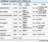 용유·무의 지역 8개 지구로 분리 개발