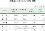 전업카드사 8곳 상반기 순익 1조 돌파